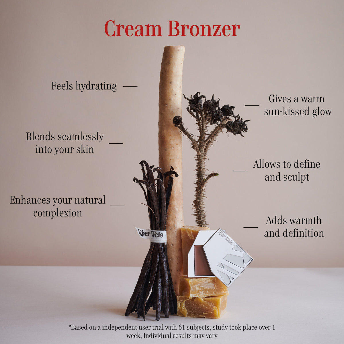 In an independent trial with 61 subjects, users agree the Kjaer Weis Cream Bronzer feels hydrating, blends seamlessly, enhances your natural complexion, gives a sun-kissed glow, adding warm and definition.