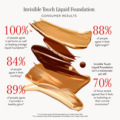 Wipes of liquid foundation. Text reads: 100% of people agree it performs as well as leading prestige liquid foundation**. 88% agree its lightweight*. 84% agree its soothing*. 89% agree it provides a healthy glow*. Invisible Touch Liquid Foundation isn't a moisturizer and yet 70% agreed that it feels as hydrating as their normal moisturizer*. * in a consumer study with 108 respondents over 2 weeks, March 2021. ** in a consumer study with 56 respondents on 14 attributes over 2 weeks, March 2021